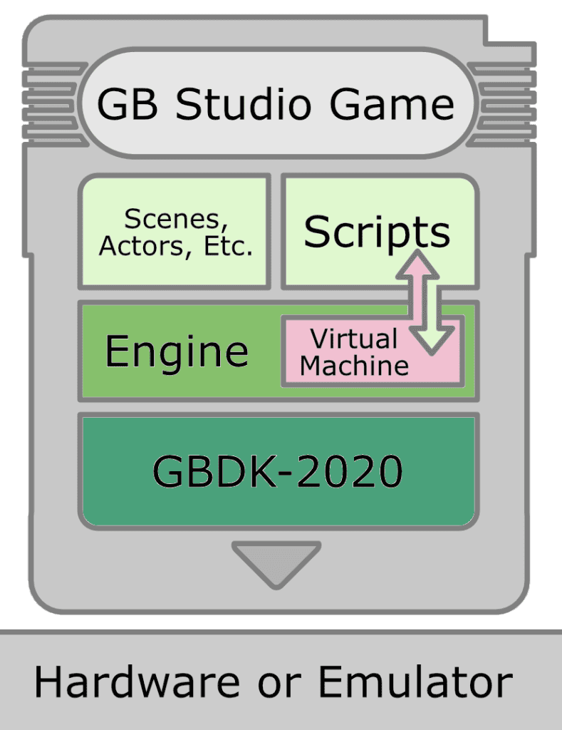 A diagram of GB Studio's technology stack.
